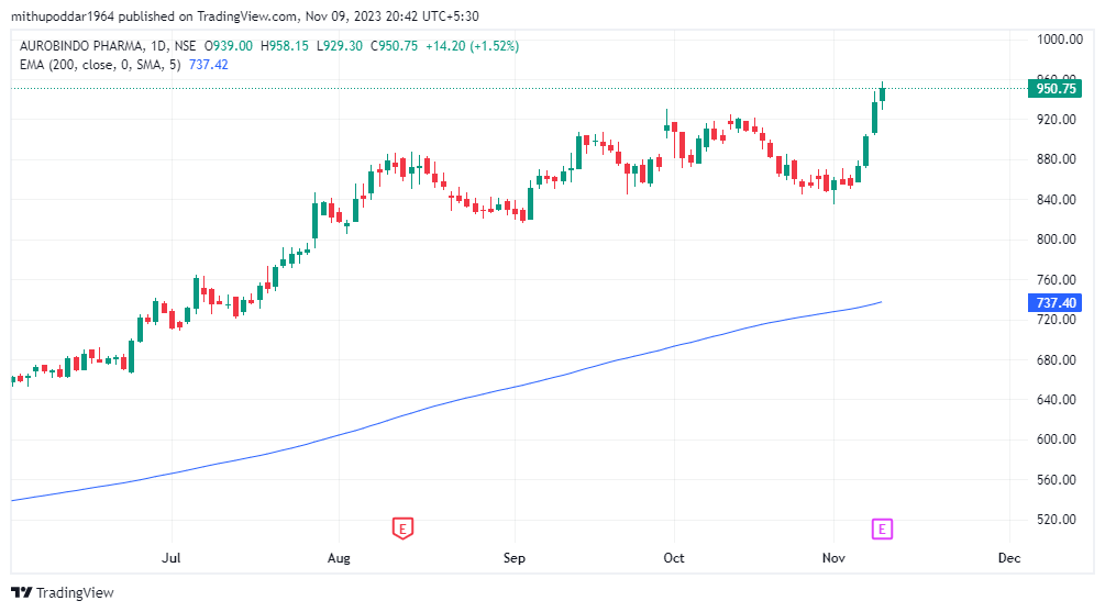 Aurobindo Pharma Chart