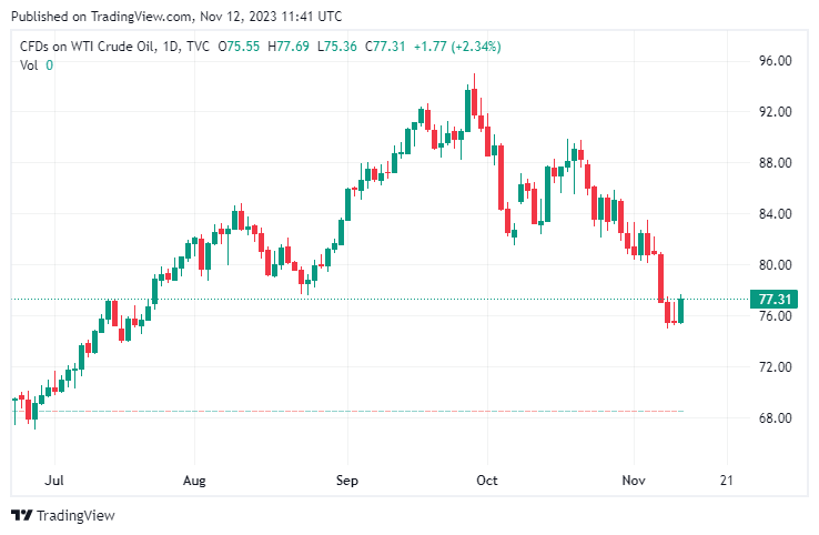 brent crude