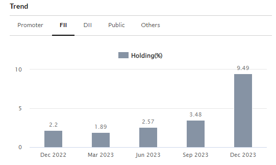 inox wind fii holding